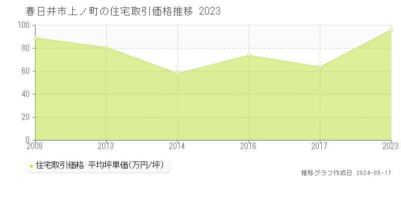 春日井市上ノ町の住宅価格推移グラフ 