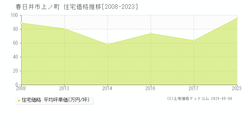上ノ町(春日井市)の住宅価格推移グラフ(坪単価)[2008-2023年]