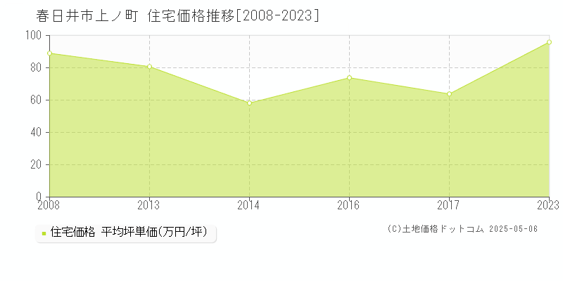 春日井市上ノ町の住宅価格推移グラフ 