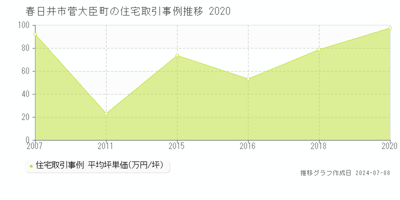 春日井市菅大臣町の住宅取引事例推移グラフ 