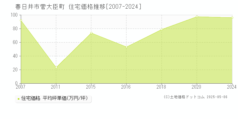 菅大臣町(春日井市)の住宅価格推移グラフ(坪単価)[2007-2024年]