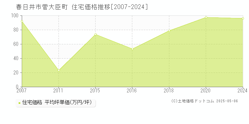 春日井市菅大臣町の住宅取引事例推移グラフ 