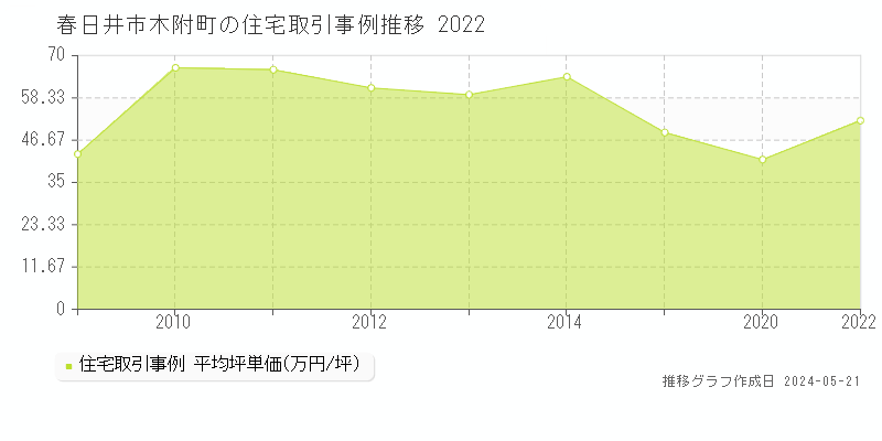 春日井市木附町の住宅価格推移グラフ 