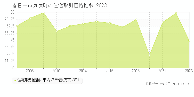 春日井市気噴町の住宅価格推移グラフ 