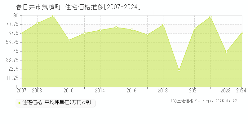 春日井市気噴町の住宅価格推移グラフ 