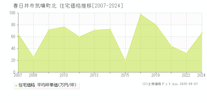 気噴町北(春日井市)の住宅価格推移グラフ(坪単価)[2007-2024年]