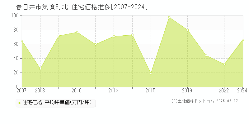 春日井市気噴町北の住宅価格推移グラフ 