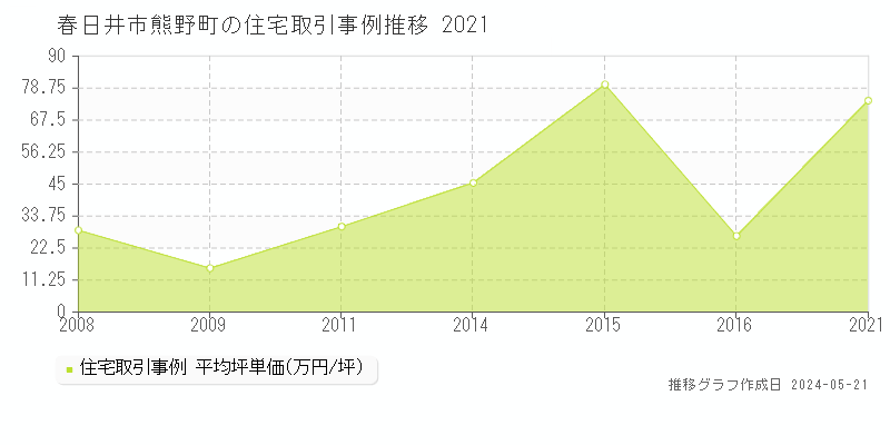 春日井市熊野町の住宅価格推移グラフ 