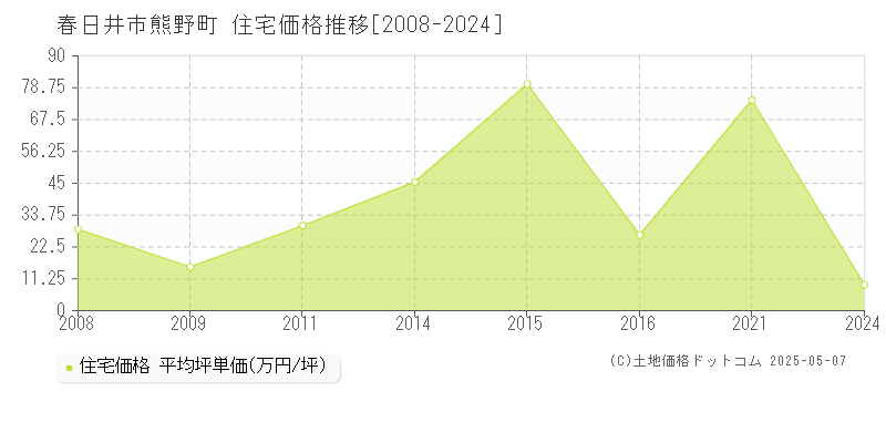 熊野町(春日井市)の住宅価格推移グラフ(坪単価)[2008-2024年]
