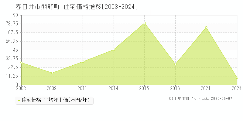 春日井市熊野町の住宅価格推移グラフ 