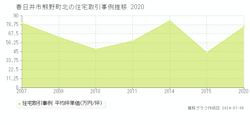 春日井市熊野町北の住宅価格推移グラフ 