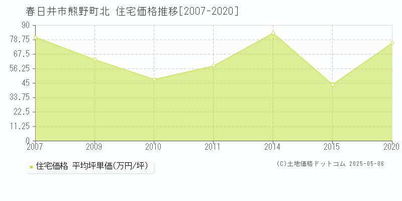 熊野町北(春日井市)の住宅価格推移グラフ(坪単価)[2007-2020年]