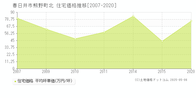 春日井市熊野町北の住宅価格推移グラフ 