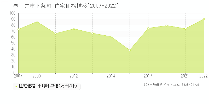 春日井市下条町の住宅価格推移グラフ 