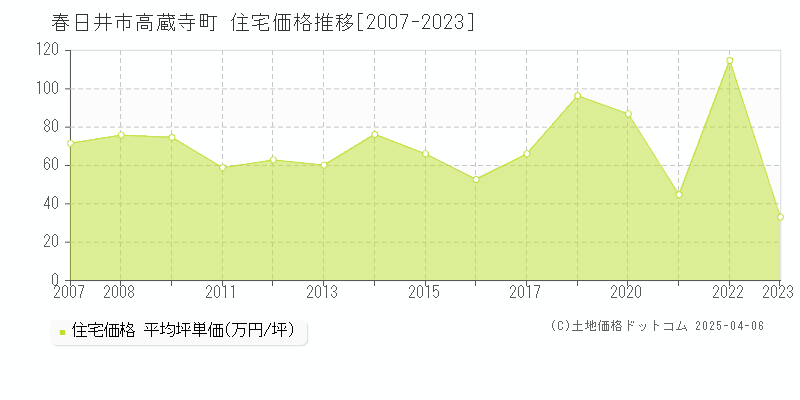 春日井市高蔵寺町の住宅価格推移グラフ 