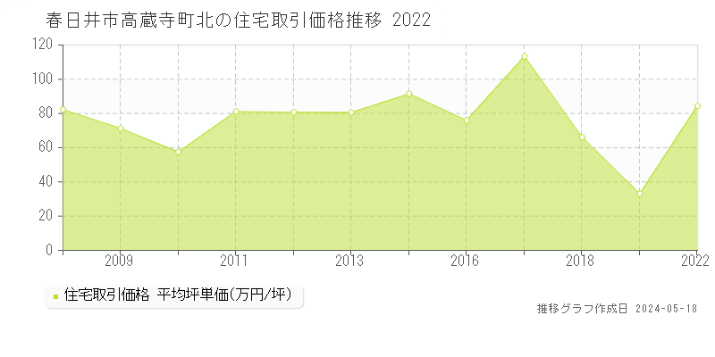 春日井市高蔵寺町北の住宅価格推移グラフ 