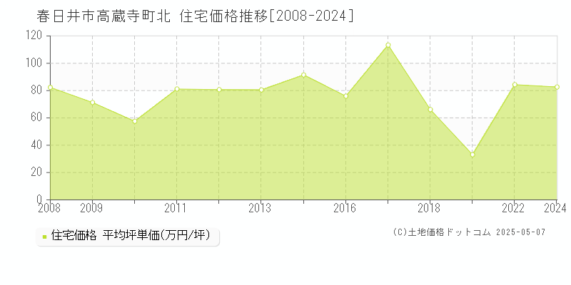 高蔵寺町北(春日井市)の住宅価格推移グラフ(坪単価)[2008-2024年]