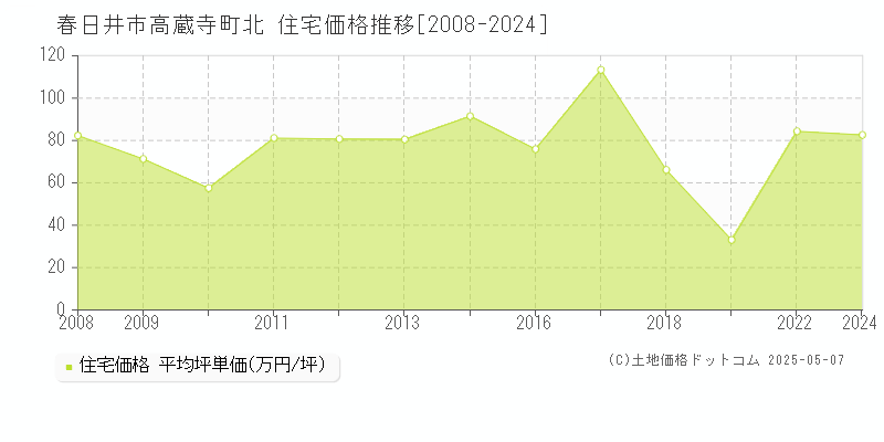 春日井市高蔵寺町北の住宅価格推移グラフ 