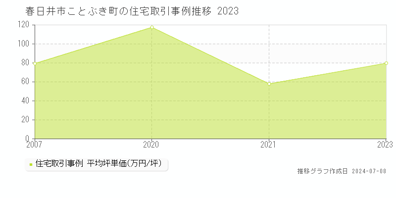 春日井市ことぶき町の住宅取引価格推移グラフ 