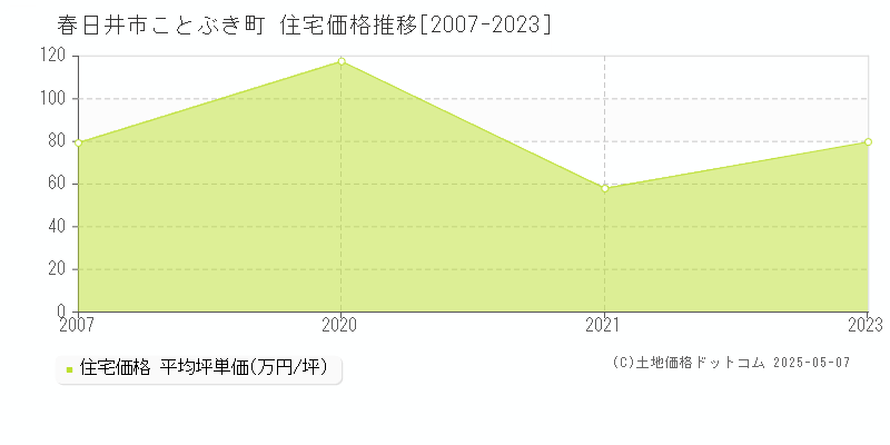 ことぶき町(春日井市)の住宅価格推移グラフ(坪単価)[2007-2023年]