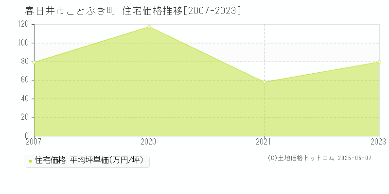 春日井市ことぶき町の住宅取引価格推移グラフ 