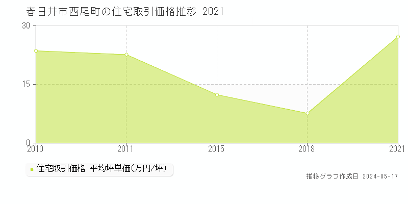 春日井市西尾町の住宅取引事例推移グラフ 