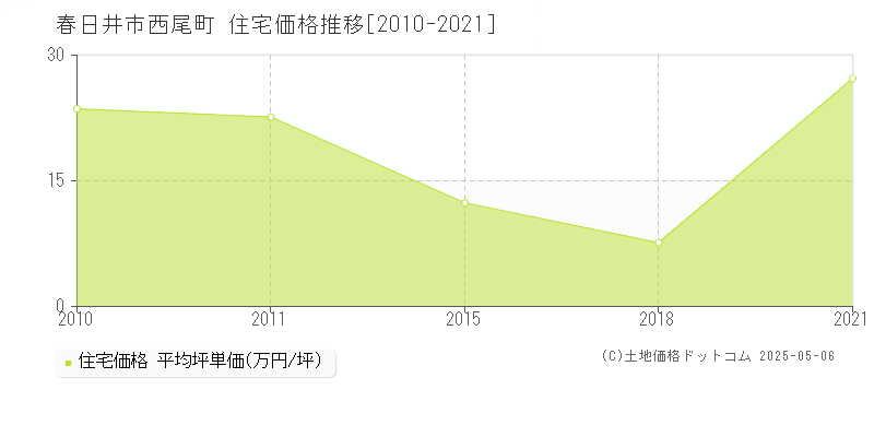 西尾町(春日井市)の住宅価格推移グラフ(坪単価)[2010-2021年]