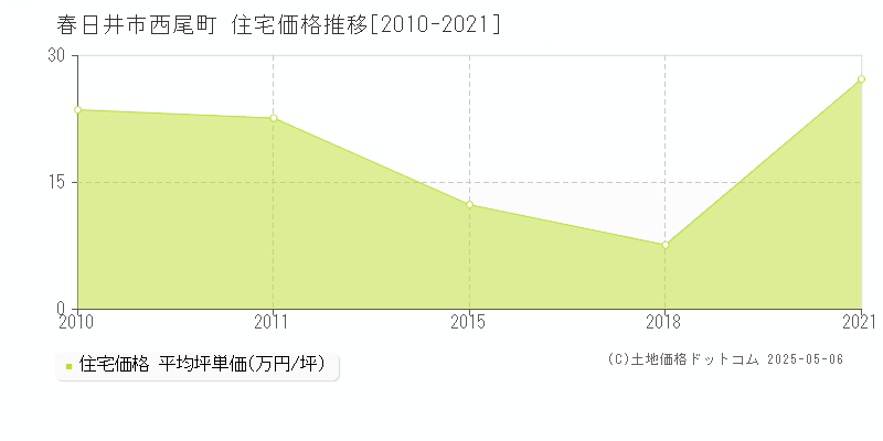 春日井市西尾町の住宅価格推移グラフ 