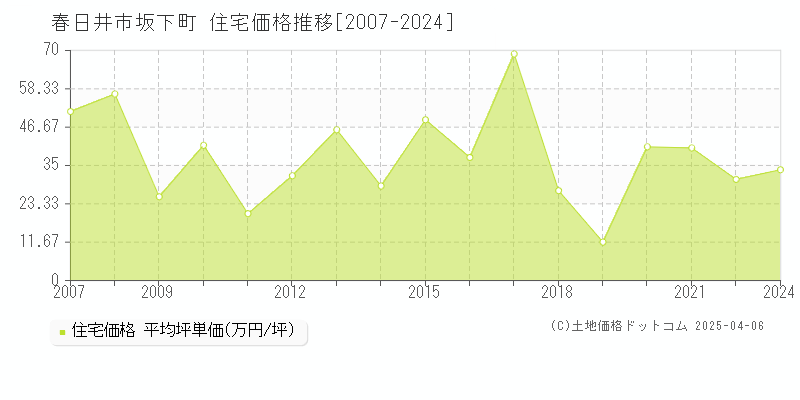 春日井市坂下町の住宅価格推移グラフ 