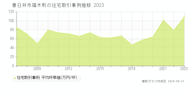 春日井市篠木町の住宅価格推移グラフ 