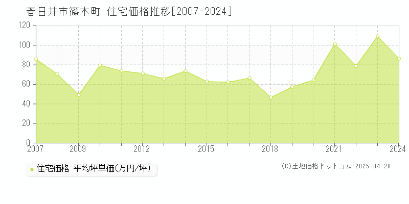 春日井市篠木町の住宅価格推移グラフ 