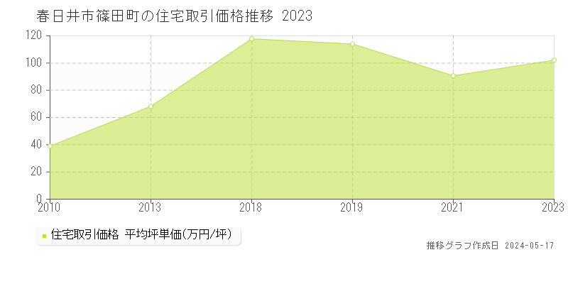 春日井市篠田町の住宅価格推移グラフ 