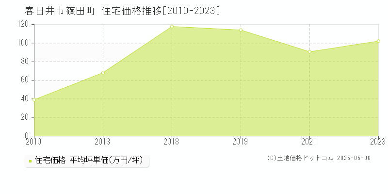 篠田町(春日井市)の住宅価格推移グラフ(坪単価)[2010-2023年]