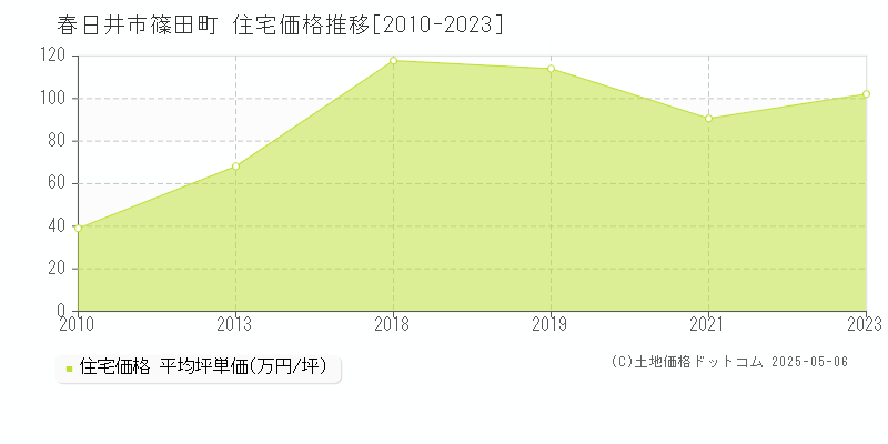 春日井市篠田町の住宅価格推移グラフ 