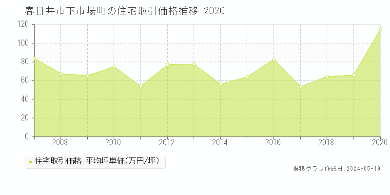 春日井市下市場町の住宅価格推移グラフ 