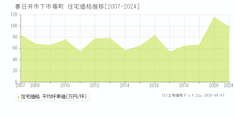 下市場町(春日井市)の住宅価格推移グラフ(坪単価)[2007-2024年]
