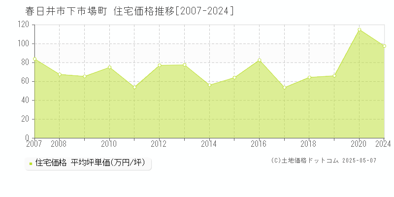 春日井市下市場町の住宅価格推移グラフ 