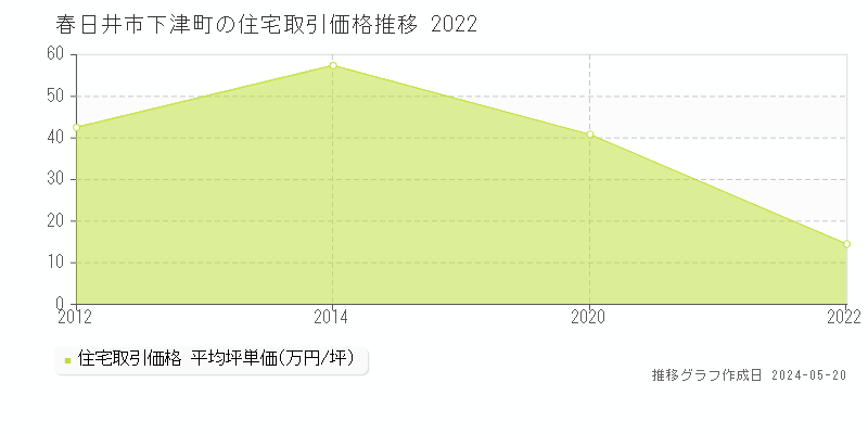 春日井市下津町の住宅価格推移グラフ 