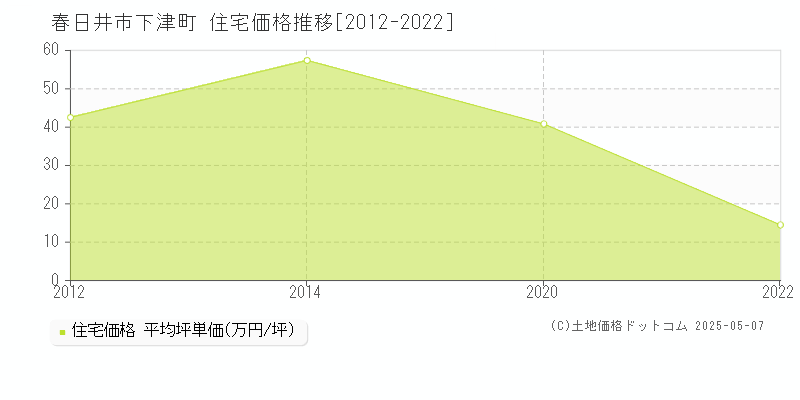 下津町(春日井市)の住宅価格推移グラフ(坪単価)[2012-2022年]