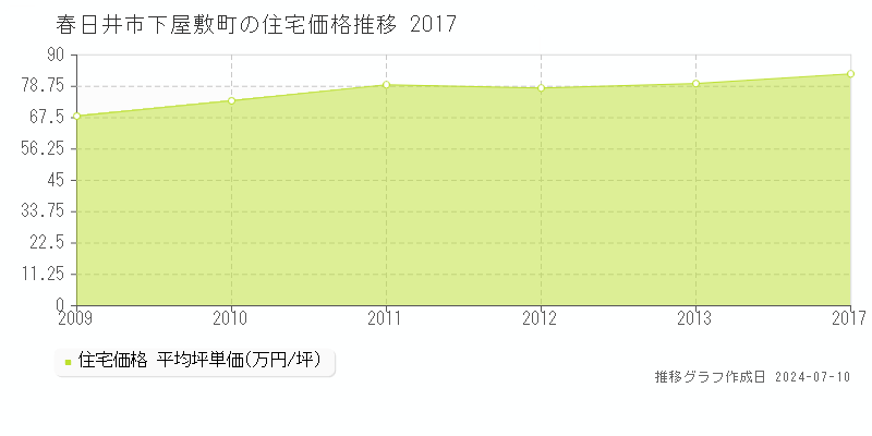 春日井市下屋敷町の住宅価格推移グラフ 