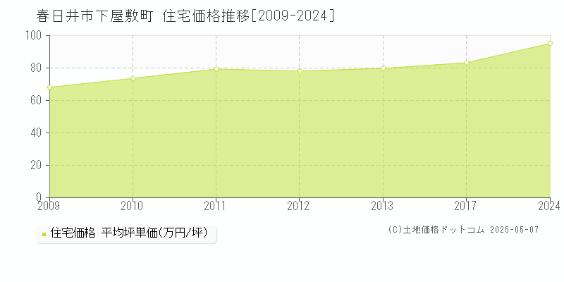 下屋敷町(春日井市)の住宅価格推移グラフ(坪単価)[2009-2024年]