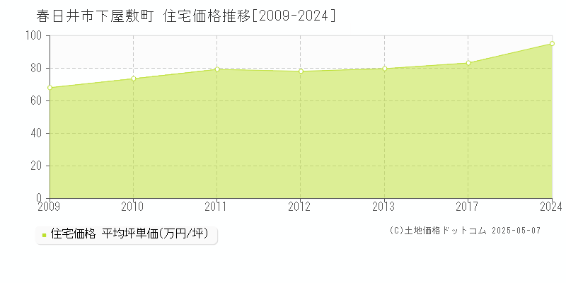 春日井市下屋敷町の住宅価格推移グラフ 