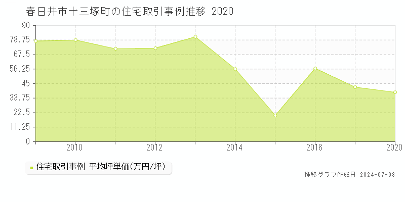 春日井市十三塚町の住宅価格推移グラフ 