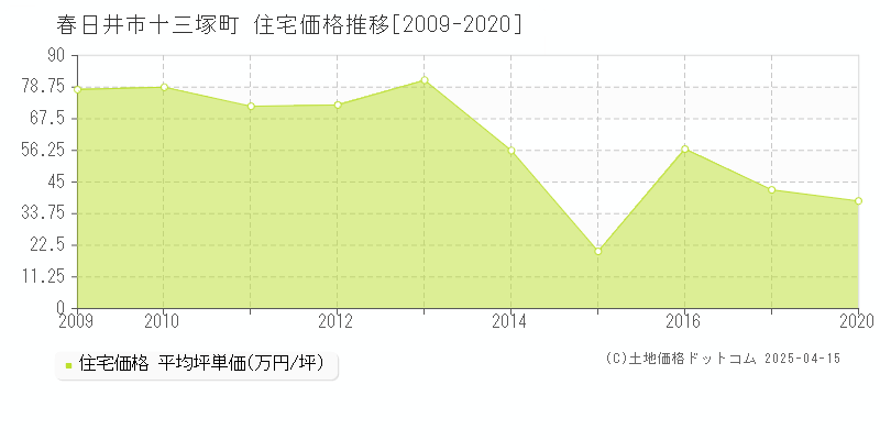 春日井市十三塚町の住宅価格推移グラフ 