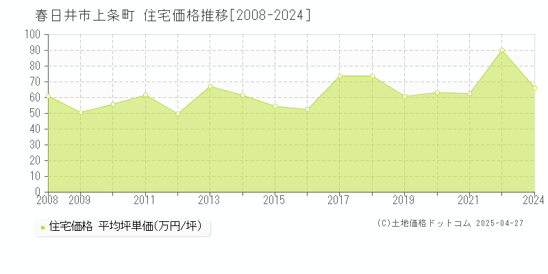 春日井市上条町の住宅価格推移グラフ 