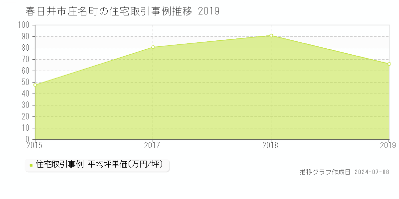 春日井市庄名町の住宅取引価格推移グラフ 