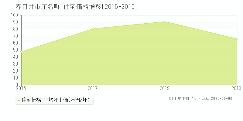 庄名町(春日井市)の住宅価格推移グラフ(坪単価)[2015-2019年]
