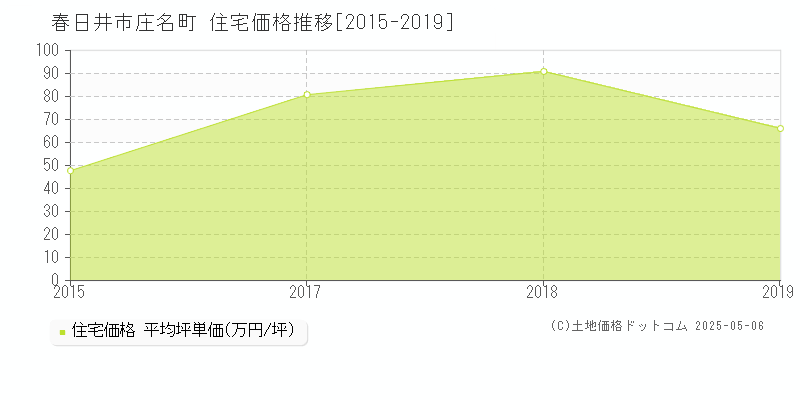 春日井市庄名町の住宅価格推移グラフ 