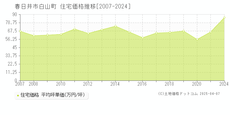 春日井市白山町の住宅取引価格推移グラフ 