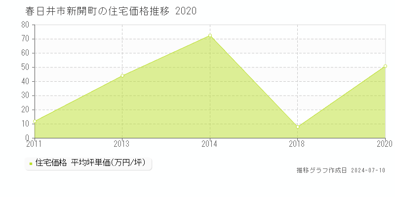 春日井市新開町の住宅価格推移グラフ 